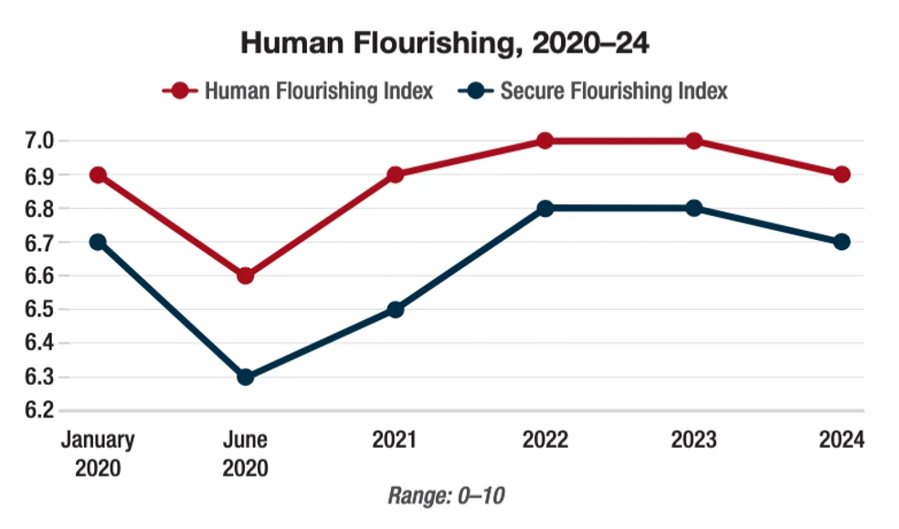 Human flourishing, 2020-24 - graph