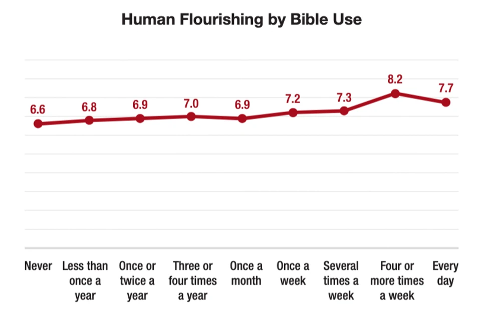 Human flourishing vy Bible Use - graph