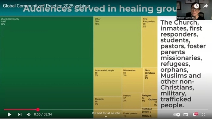 Diagram over målgrupper for traumebehandling, med størstedelen fra kirkelige fællesskaber og andre grupper som indsatte, flygtninge og studerende.